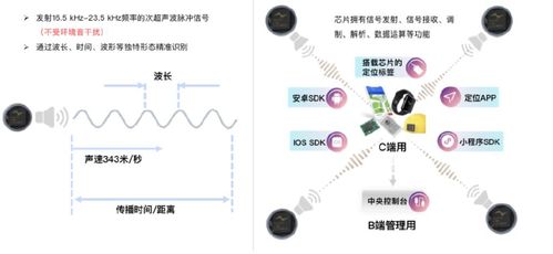 億元融資不斷 音頻定位與室內(nèi)北斗能否成為高精度定位市場(chǎng)的黑馬？